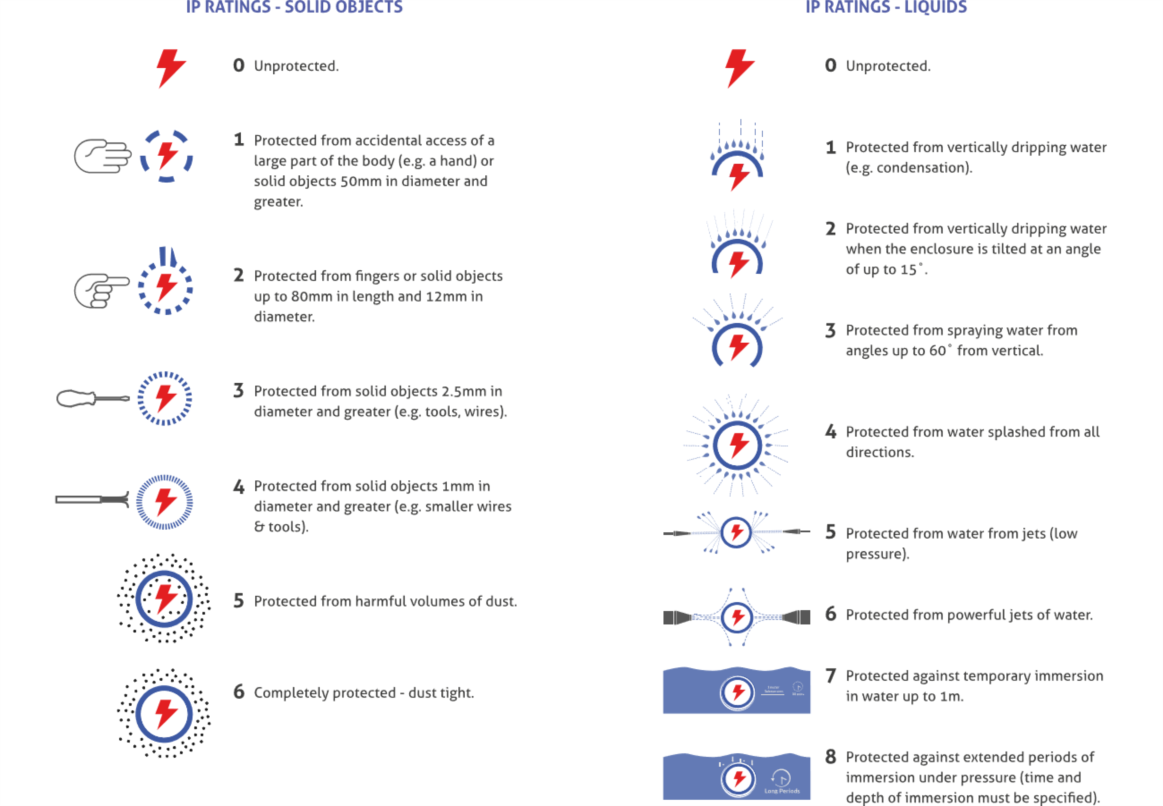 Ip Ratings Explained Gtk Uk