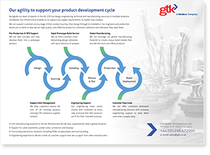 Technical Agility Infographic